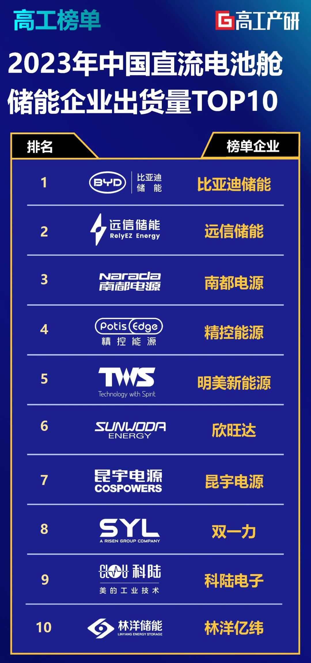 远信储能位列高工产研2023储能榜单前二 远信储能位列高工产研2023储能榜单前二