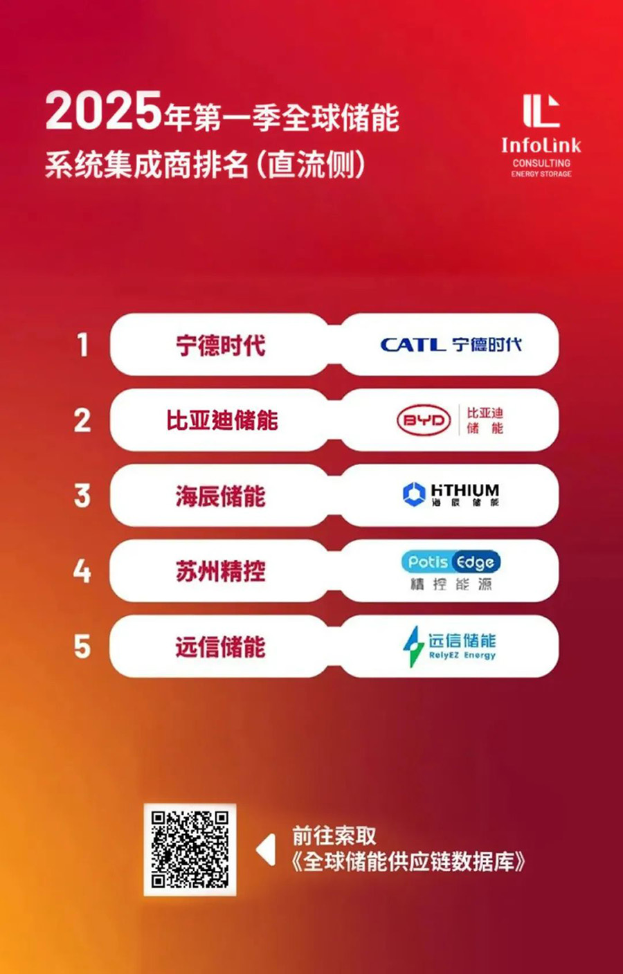 蝉联TOP5榜单！远信储能“中国技术 全球服务”驱动能源未来