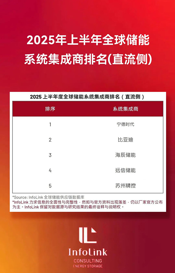远信储能再登全球四强，多元布局破浪前行