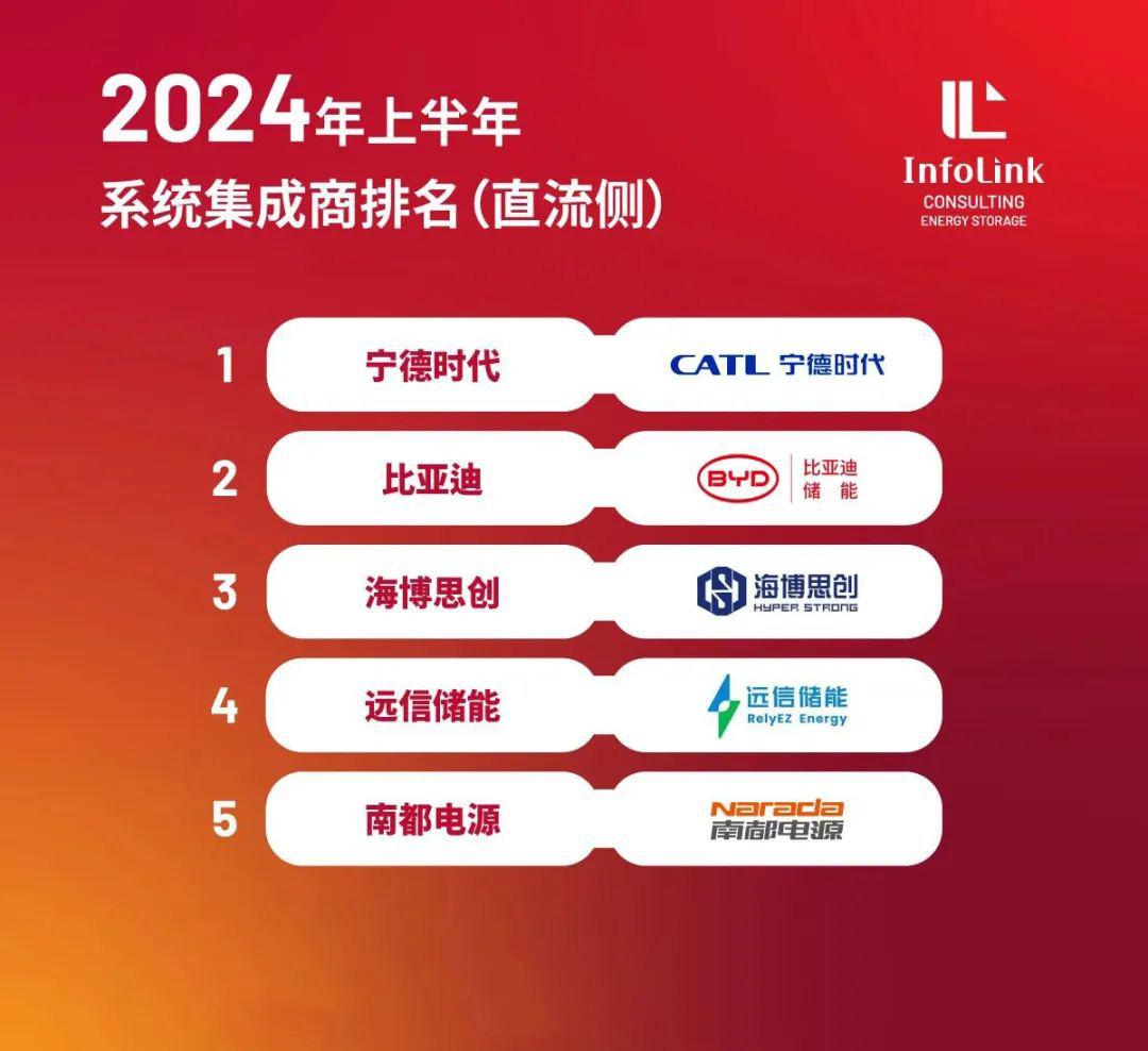 远信储能登榜2024上半年系统集成商（直流侧）TOP5企业